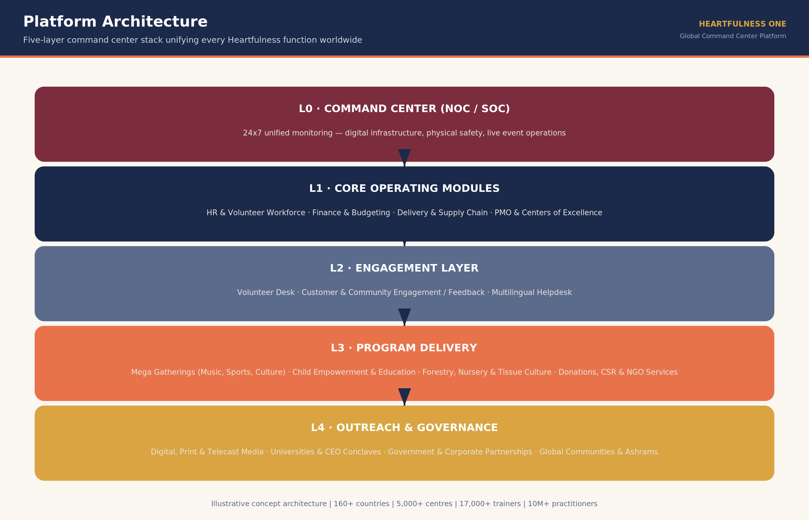 Heartfulness ONE five-layer platform architecture diagram