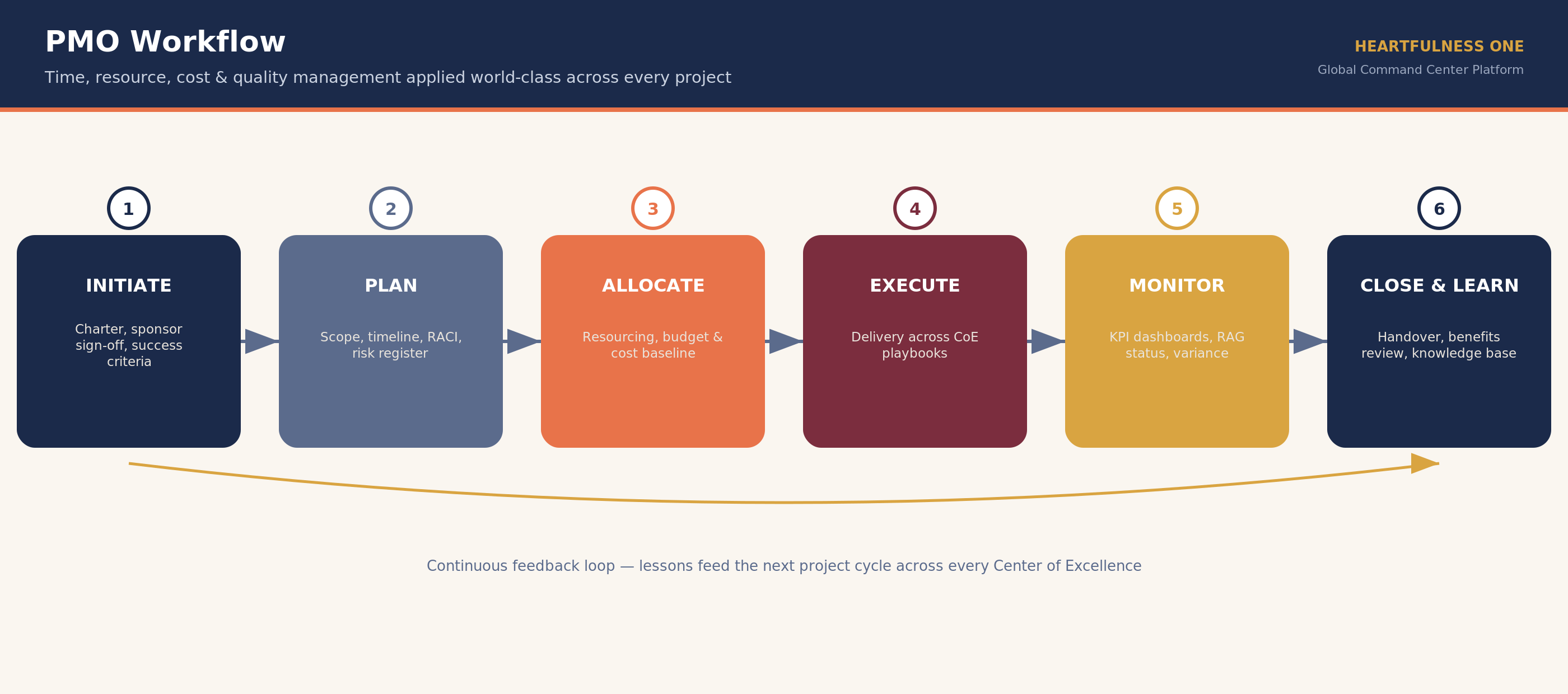 PMO workflow diagram: initiate, plan, allocate, execute, monitor, close and learn