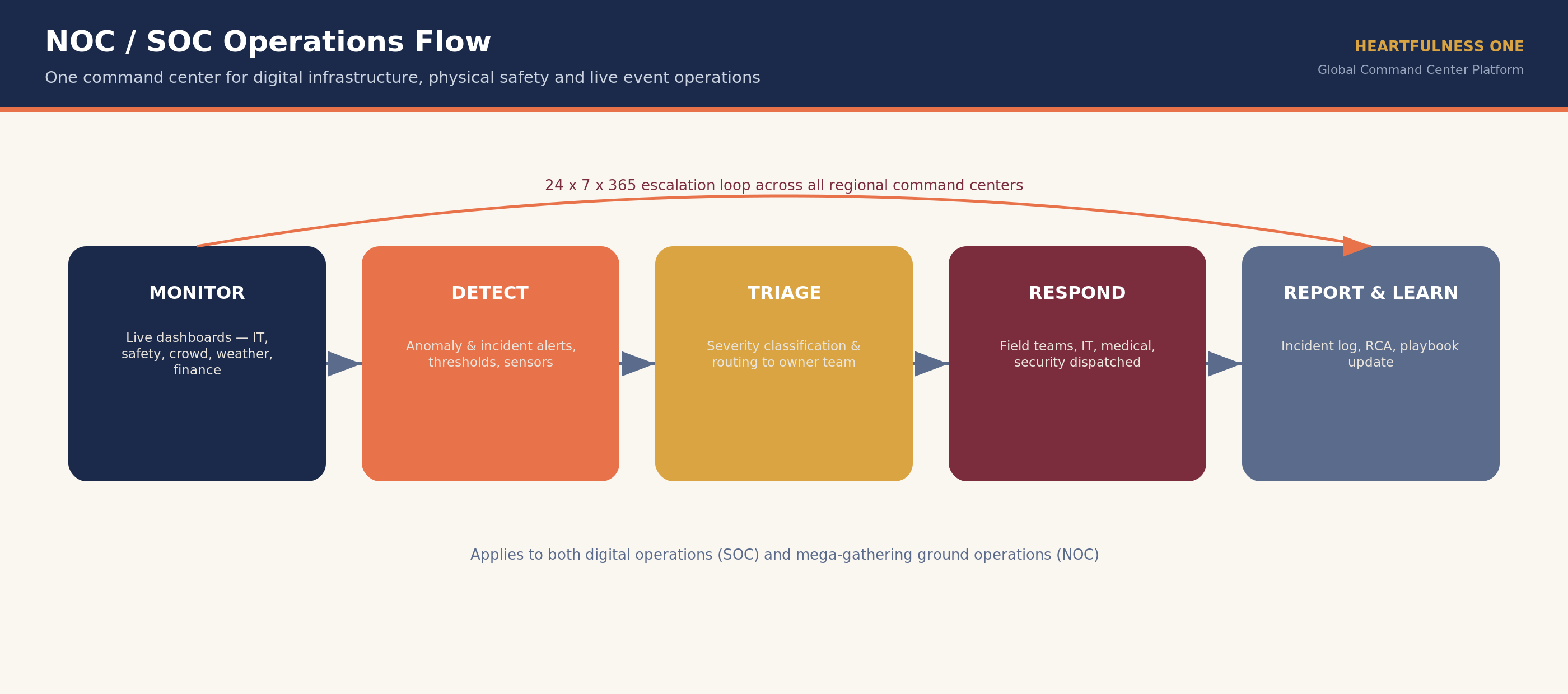 NOC/SOC operations flow: monitor, detect, triage, respond, report and learn