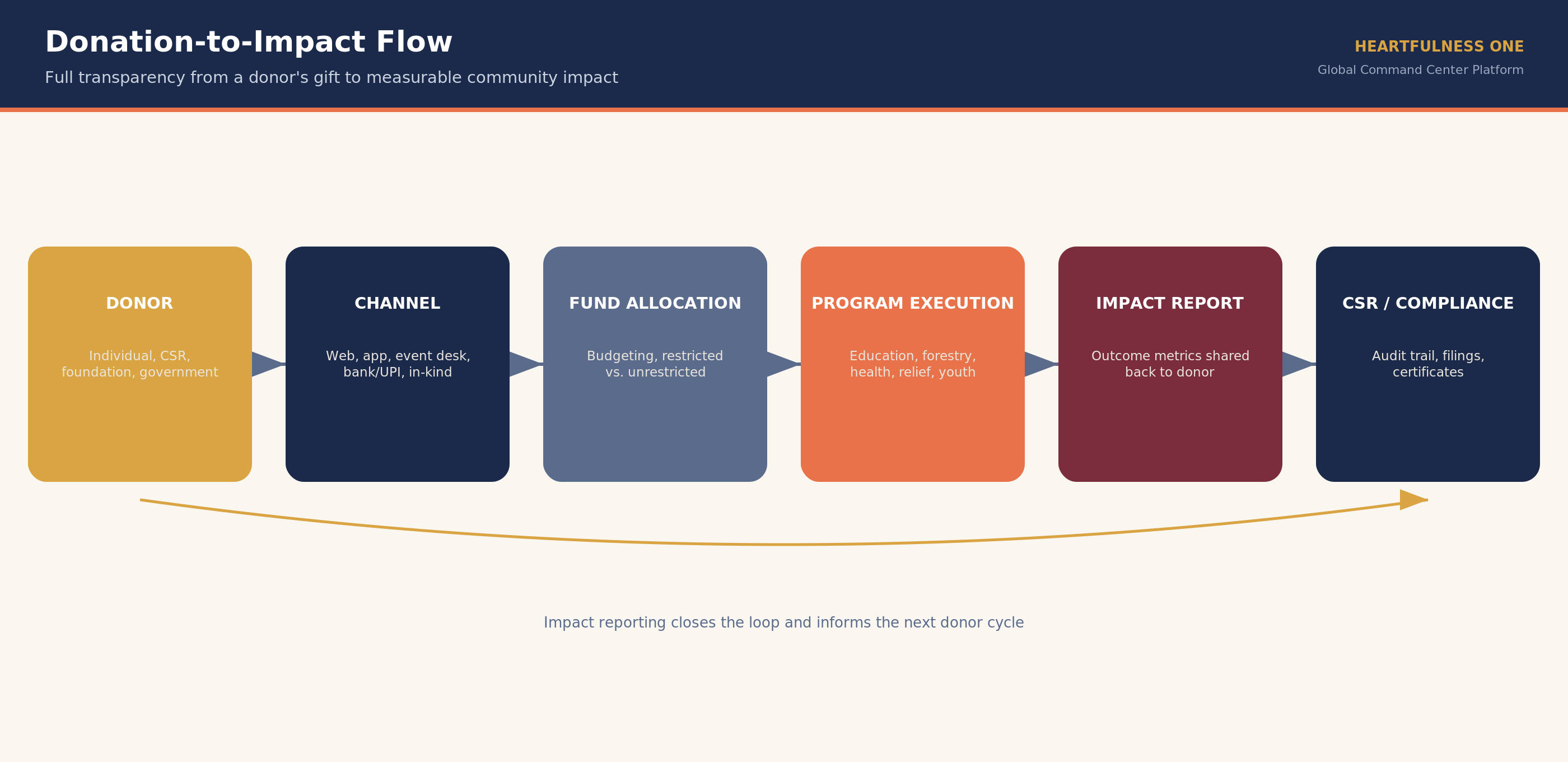 Donation to impact flow: donor, channel, fund allocation, program execution, impact report, CSR compliance