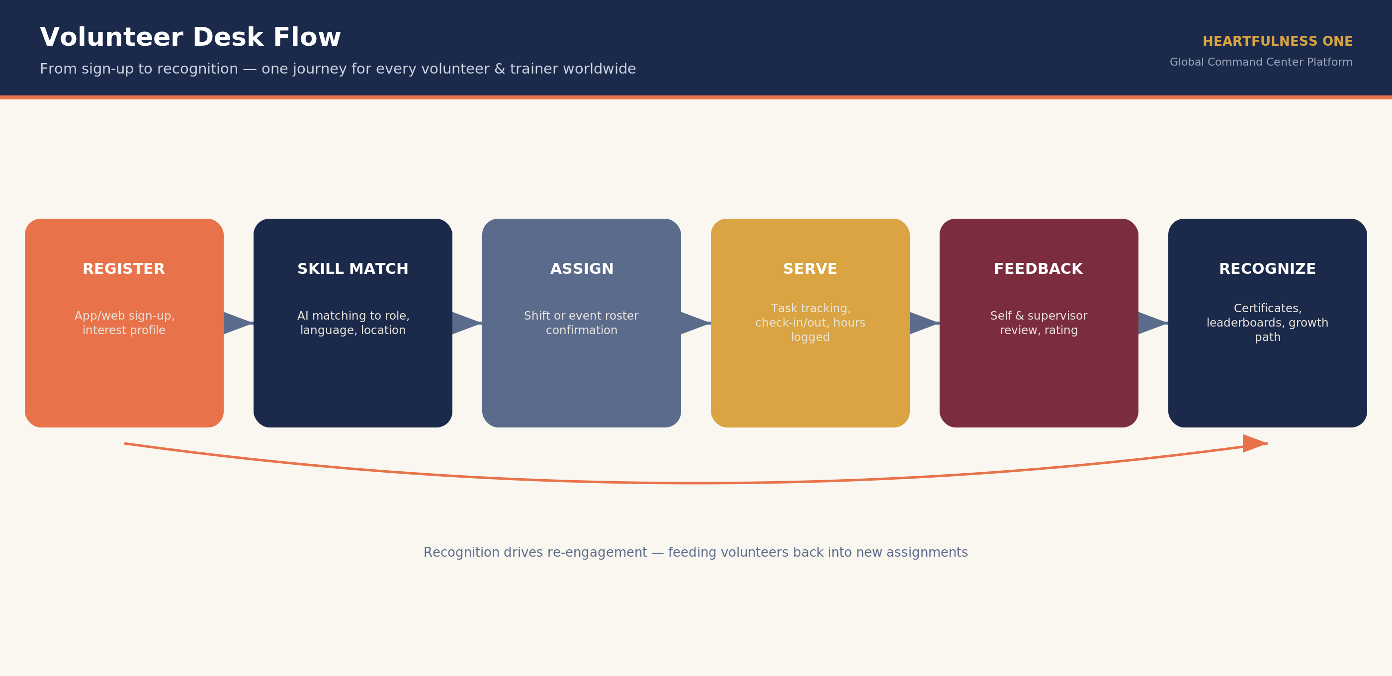 Volunteer desk flow: register, skill match, assign, serve, feedback, recognize